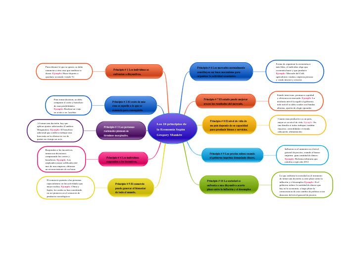Los 10 principios de la Economía Según Gre...- Mind Map
